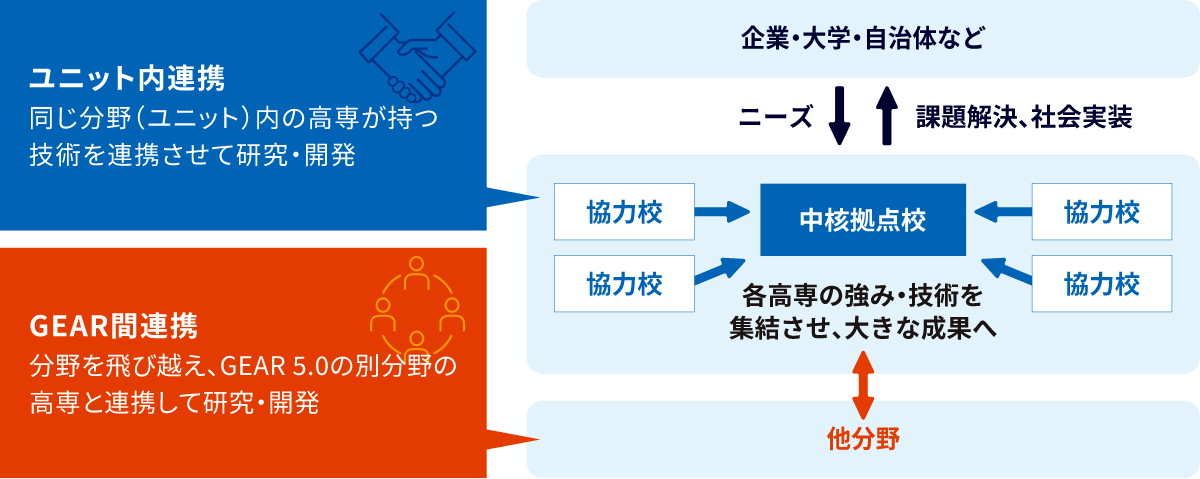 図：ユニット内連携、GEAR間連携