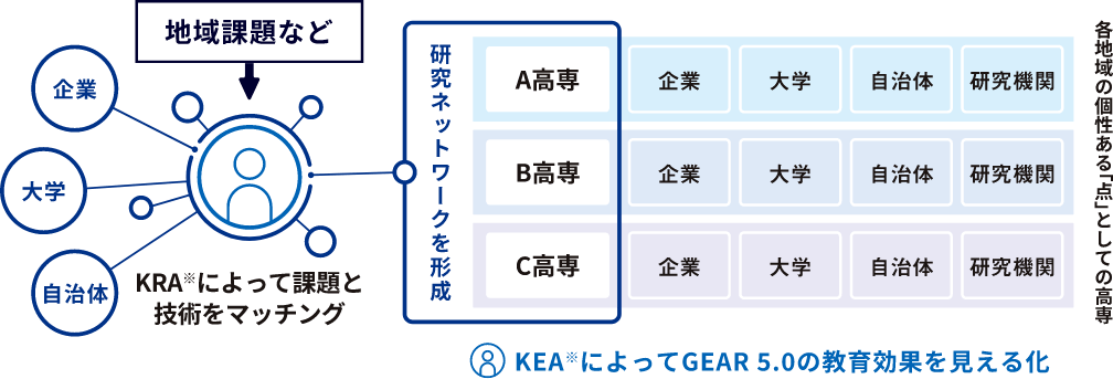 図：全国の国立高専と産学官の連携