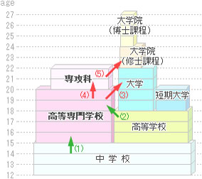 高専は、中学校卒業段階の学生が入学します。 高校卒業者は高専への編入資格があります。 高専卒業者は大学への編入の資格があります。 高専卒業者は高専の専攻科に進学する資格があります。 専攻科を修了して「学士」を得た者は、大学院への入学資格があります