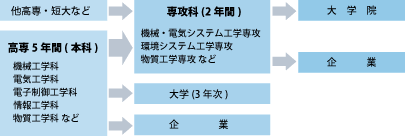 専攻科は、高専や短大を卒業後したあとの2年間の課程となります。卒業後は企業に就職したり大学院に進学します。