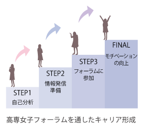 高専女子フォーラムを通したキャリア形成